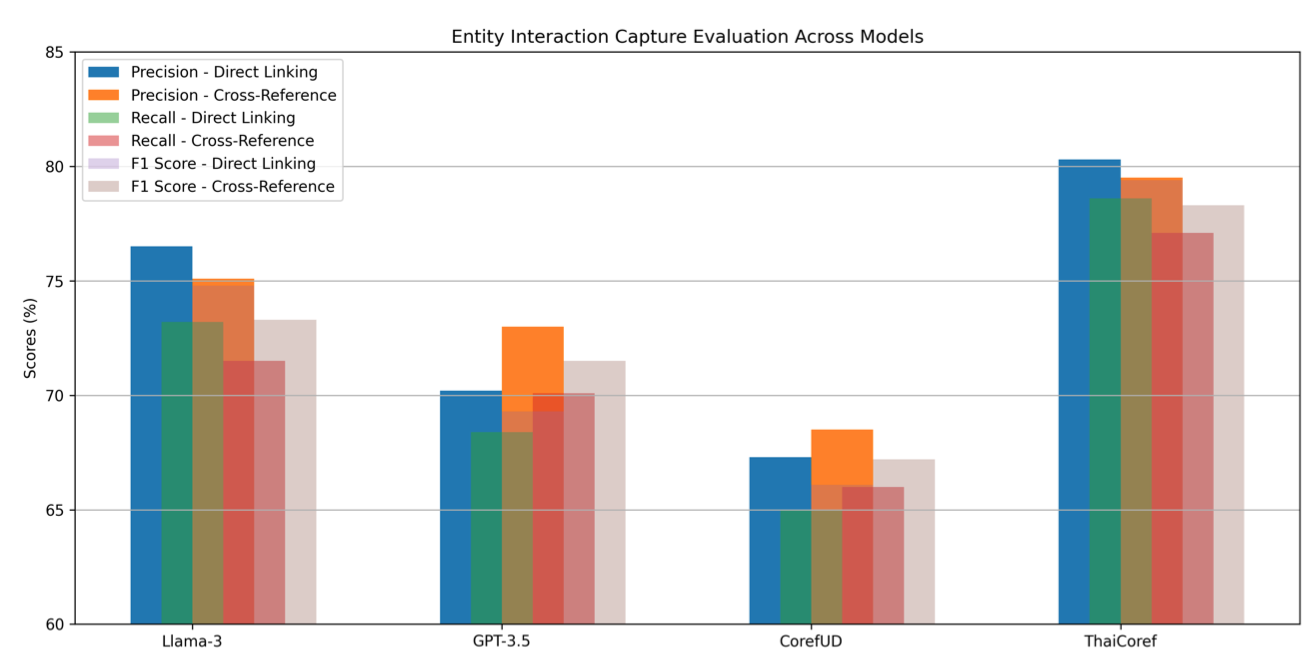 Cross-Document Contextual Coreference Resolution in Knowledge Graphs